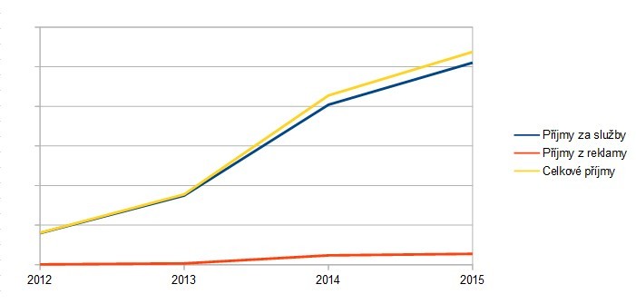 Vývoj tržeb 2012-2015